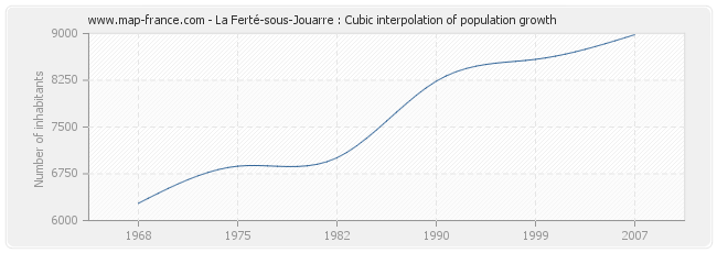 La Ferté-sous-Jouarre : Cubic interpolation of population growth